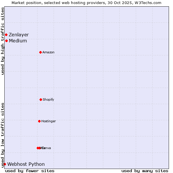 Market position of Medium vs. Zenlayer vs. Webhost Python