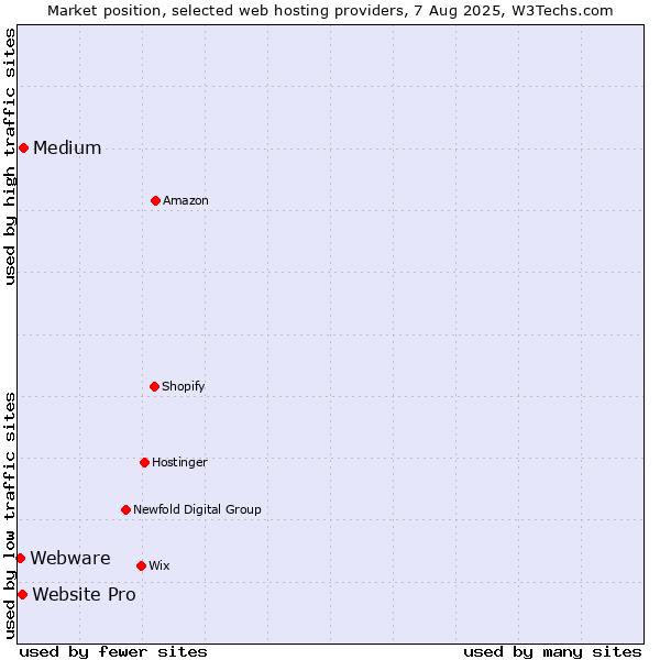 Market position of Medium vs. Website Pro vs. Webware
