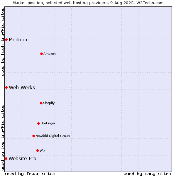 Market position of Web Werks vs. Medium vs. Website Pro