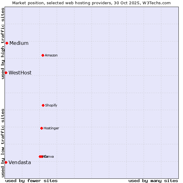 Market position of Medium vs. WestHost vs. Vendasta