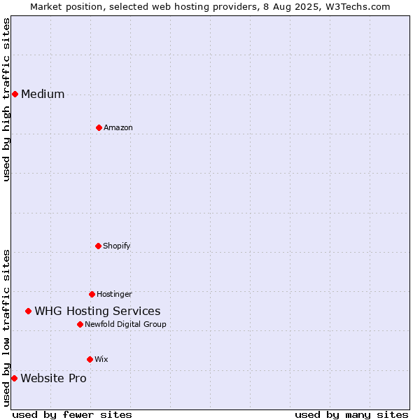 Market position of WHG Hosting Services vs. Medium vs. Website Pro