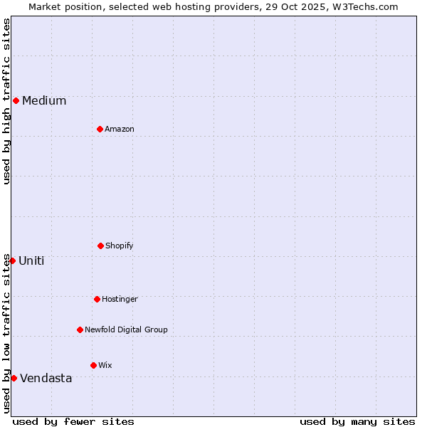 Market position of Medium vs. Vendasta vs. Uniti