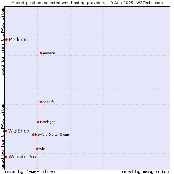 Market position of Medium vs. Website Pro vs. WiziShop