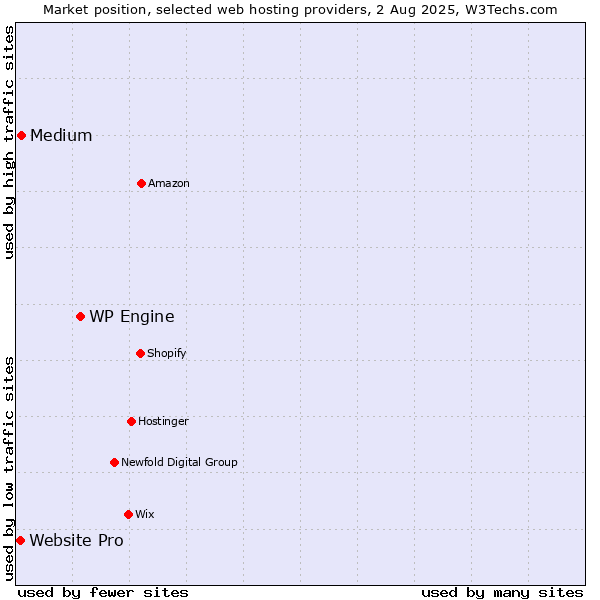 Market position of WP Engine vs. Medium vs. Website Pro