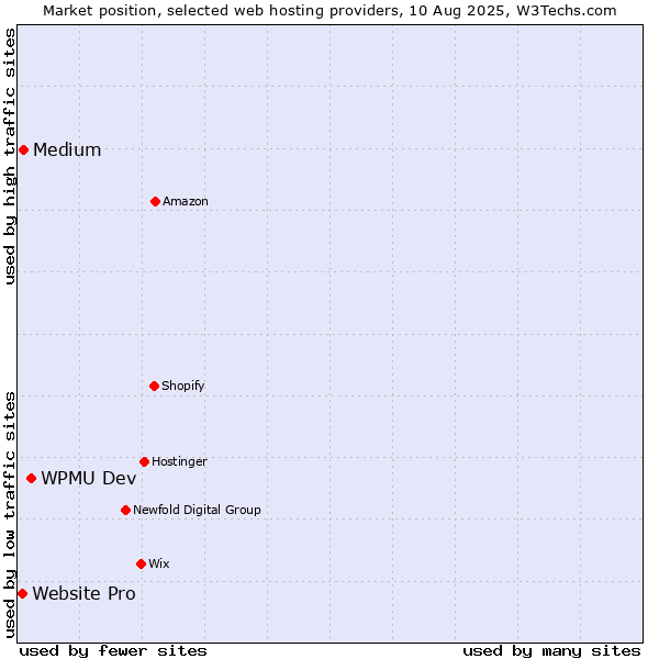 Market position of WPMU Dev vs. Medium vs. Website Pro