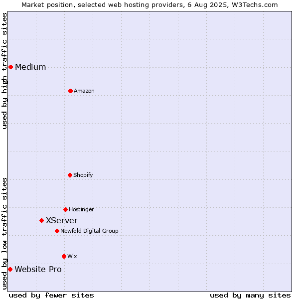 Market position of XServer vs. Medium vs. Website Pro