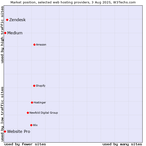 Market position of Zendesk vs. Medium vs. Website Pro