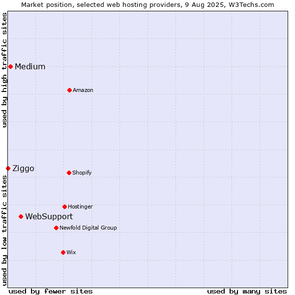 Market position of WebSupport vs. Medium vs. Ziggo