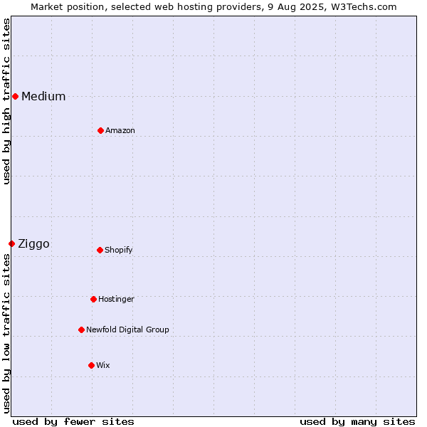 Market position of Medium vs. Ziggo