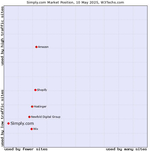 Market position of Simply.com