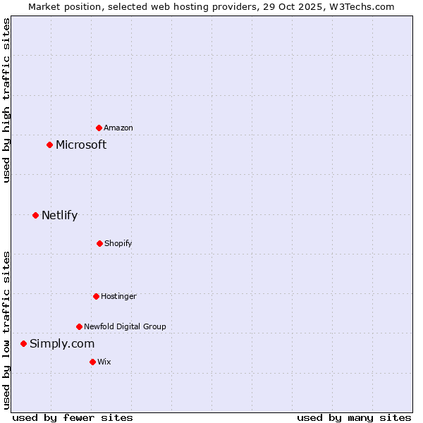 Market position of Microsoft vs. Netlify vs. Simply.com