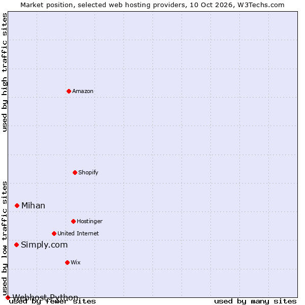 Market position of Mihan vs. Simply.com vs. Webhost Python