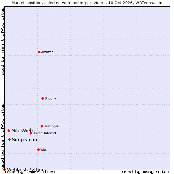 Market position of Simply.com vs. MilesWeb vs. Webhost Python
