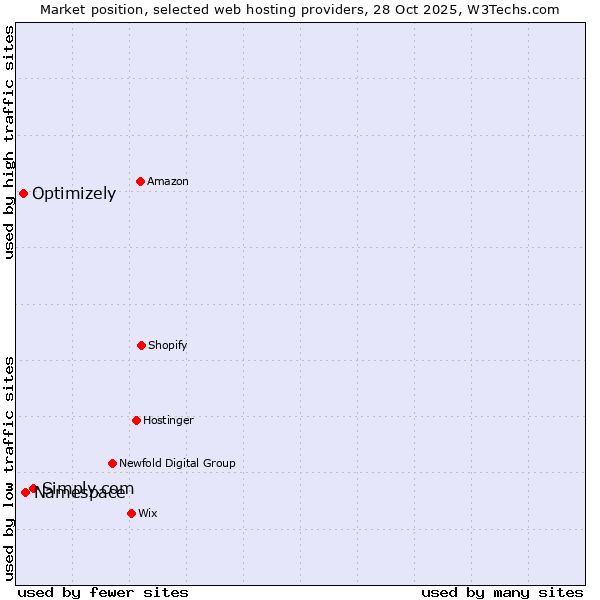 Market position of Simply.com vs. Namespace vs. Optimizely