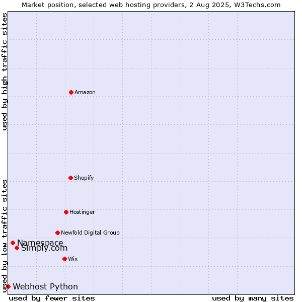 Market position of Simply.com vs. Namespace vs. Webhost Python