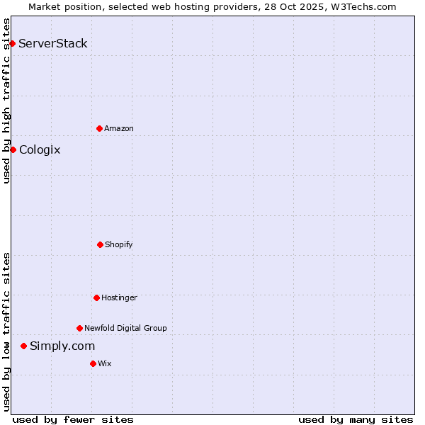 Market position of Simply.com vs. Cologix vs. ServerStack