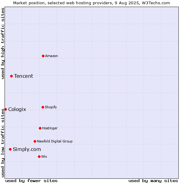 Market position of Tencent vs. Simply.com vs. Cologix