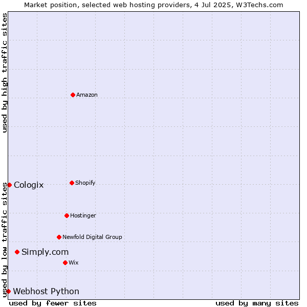 Market position of Simply.com vs. Cologix vs. Webhost Python