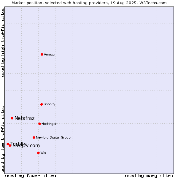 Market position of Netafraz vs. Simply.com vs. Turbify