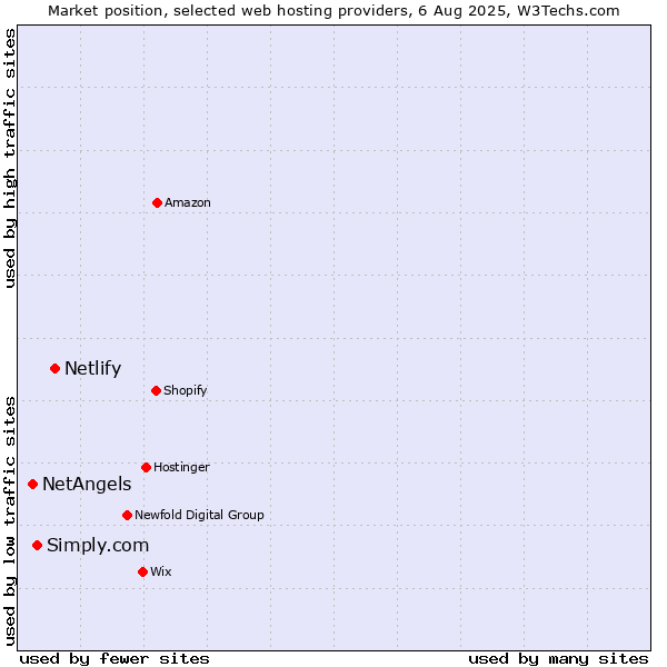 Market position of Netlify vs. Simply.com vs. NetAngels