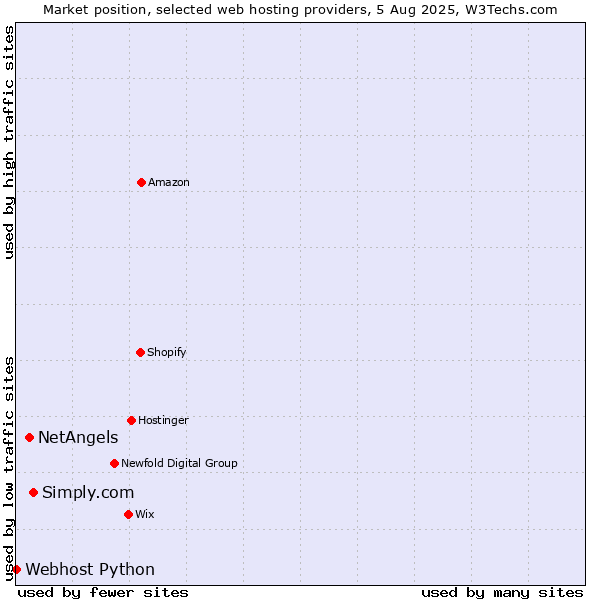 Market position of Simply.com vs. NetAngels vs. Webhost Python