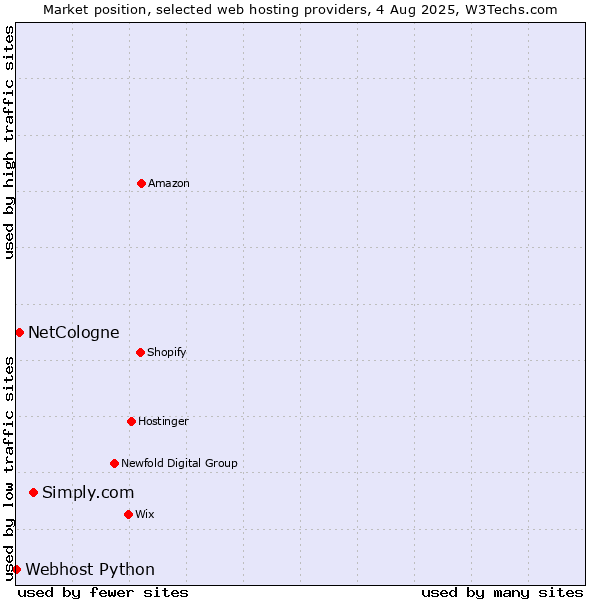 Market position of Simply.com vs. NetCologne vs. Webhost Python