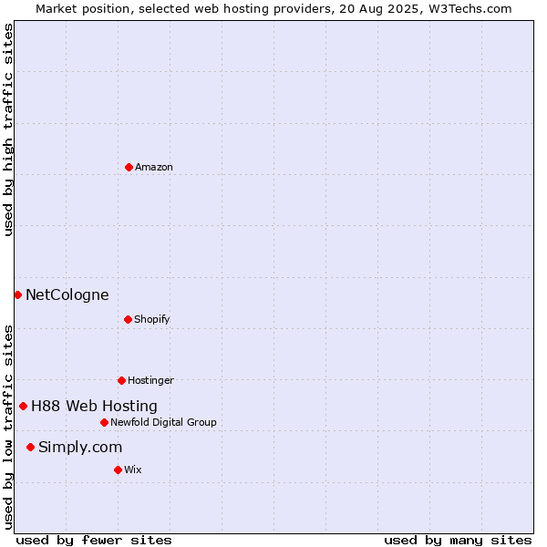 Market position of Simply.com vs. H88 Web Hosting vs. NetCologne