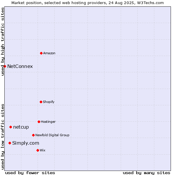 Market position of netcup vs. Simply.com vs. NetConnex