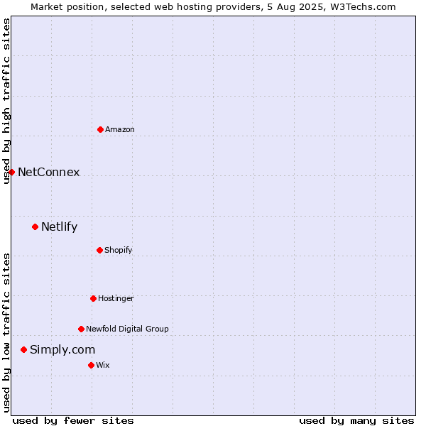 Market position of Netlify vs. Simply.com vs. NetConnex