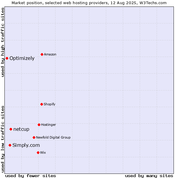 Market position of netcup vs. Simply.com vs. Optimizely