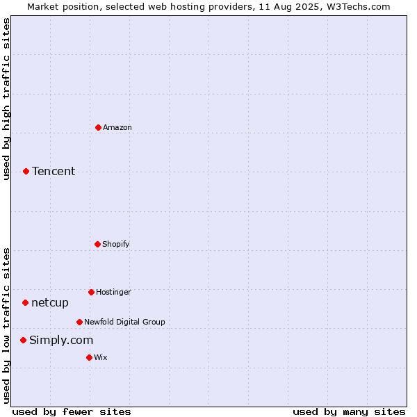 Market position of Tencent vs. netcup vs. Simply.com