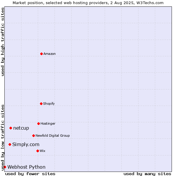 Market position of netcup vs. Simply.com vs. Webhost Python