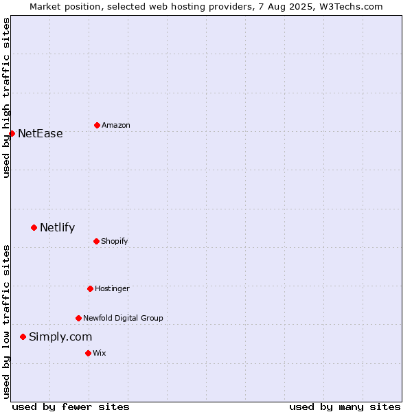 Market position of Netlify vs. Simply.com vs. NetEase