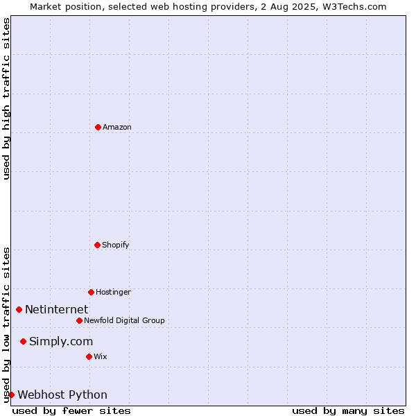 Market position of Simply.com vs. Netinternet vs. Webhost Python