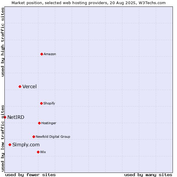 Market position of Vercel vs. Simply.com vs. NetIRD