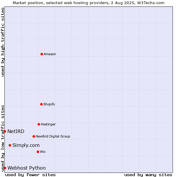 Market position of Simply.com vs. Webhost Python vs. NetIRD