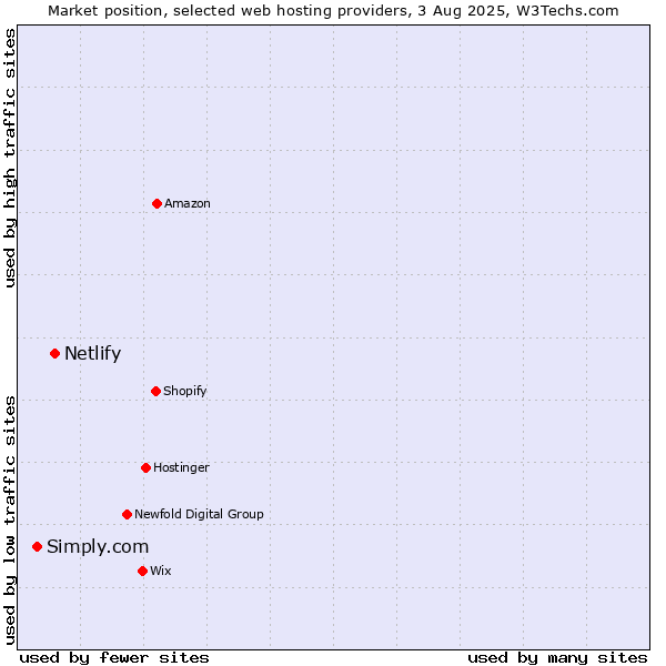 Market position of Netlify vs. Simply.com