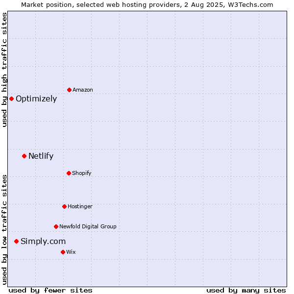 Market position of Netlify vs. Simply.com vs. Optimizely