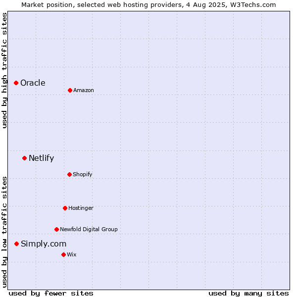 Market position of Netlify vs. Simply.com vs. Oracle