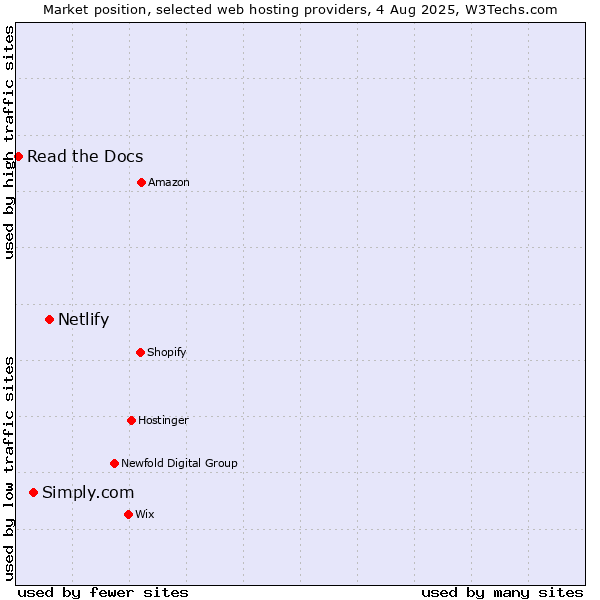 Market position of Netlify vs. Simply.com vs. Read the Docs