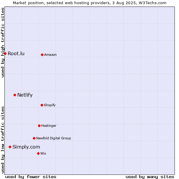 Market position of Netlify vs. Simply.com vs. Root.lu