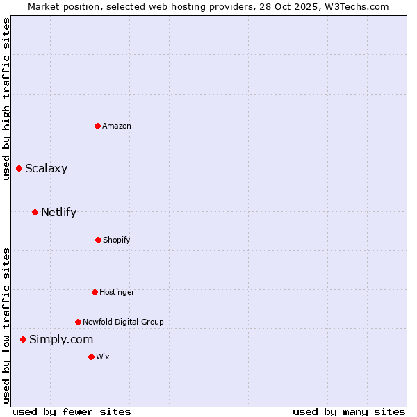 Market position of Netlify vs. Simply.com vs. Scalaxy