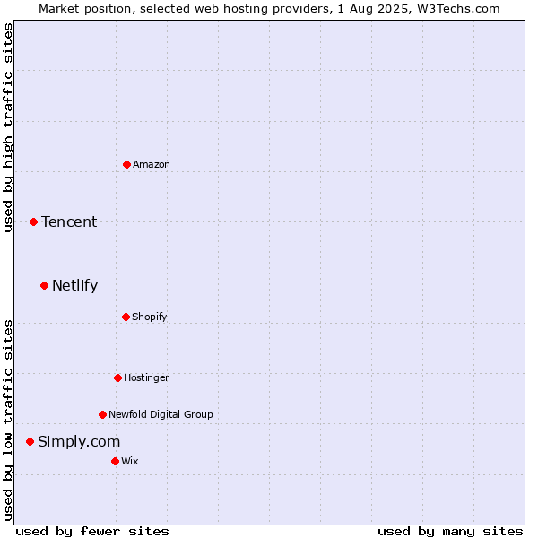 Market position of Netlify vs. Tencent vs. Simply.com