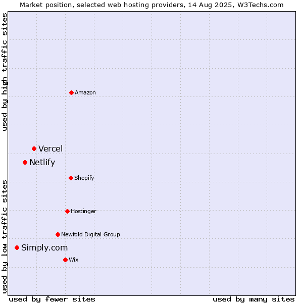 Market position of Vercel vs. Netlify vs. Simply.com