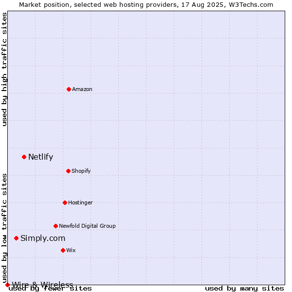 Market position of Netlify vs. Simply.com vs. Wire & Wireless
