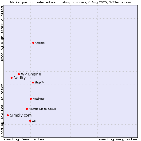 Market position of WP Engine vs. Netlify vs. Simply.com