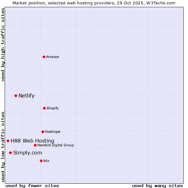 Market position of Netlify vs. Simply.com vs. H88 Web Hosting