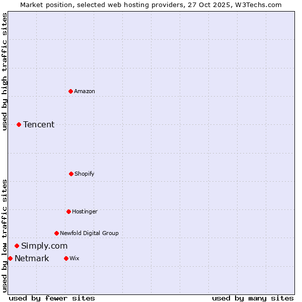 Market position of Tencent vs. Simply.com vs. Netmark