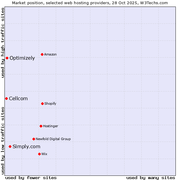 Market position of Simply.com vs. Optimizely vs. Cellcom