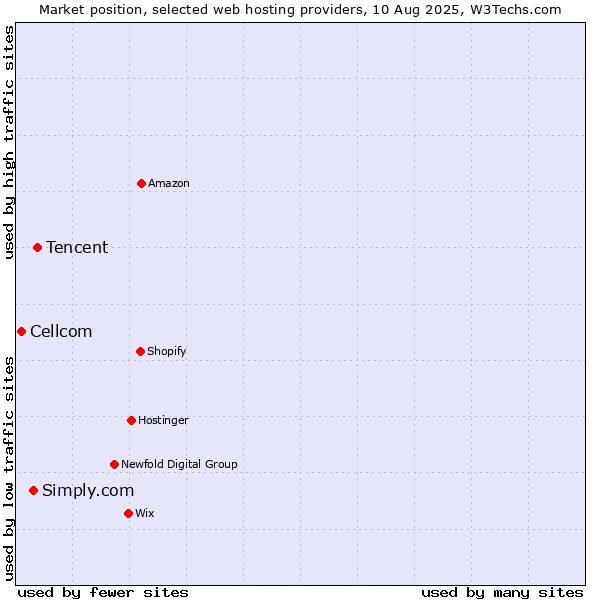 Market position of Tencent vs. Simply.com vs. Cellcom